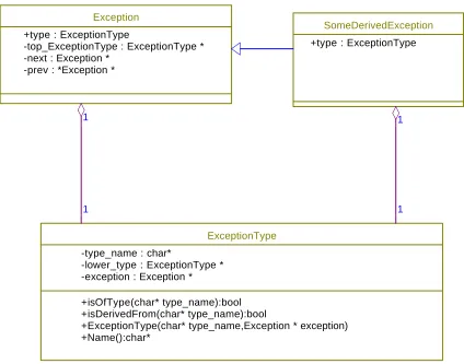 Figure 20. UML diagram of the Exception class, a user defined exception and the ExceptionType class 