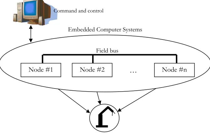 Figure 1.1 Distributed systems with several nodes connected to a computer and a robot