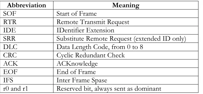 Figure 2.5b CAN frame format for 2.0A (Robert Bosch GmBH, 1991)  