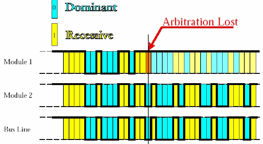 Figure 2.6 Arbitration process (Kvaser)   