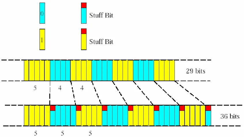 Figure 2.7 Bit stuffing in CAN bus (Kvaser) 