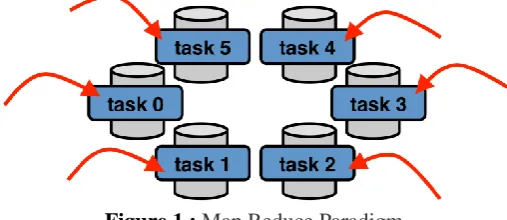 Figure 1 : Map Reduce Paradigm 