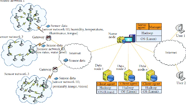 Figure 2 : HDFS 