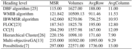 Table 1. Comparison of main biclustering algorithm