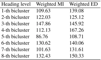 Fig. 5. Fluctuation of Biclusters: we randomly choose four biclusters from experimental resultsobtained by our biclustering algorithm