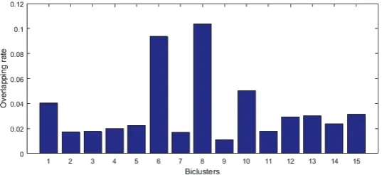 Fig. 6. The histgram of oveppling rate between some biclusters