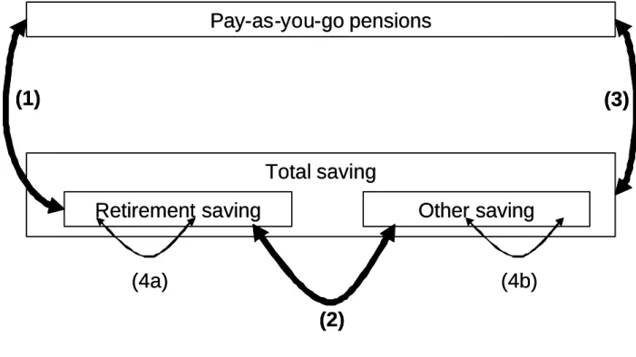 Figure 2: Substitution among savings types (“Crowding out”) 