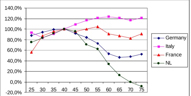 Figure 3: Age-specific saving rates (cohort corrected) 