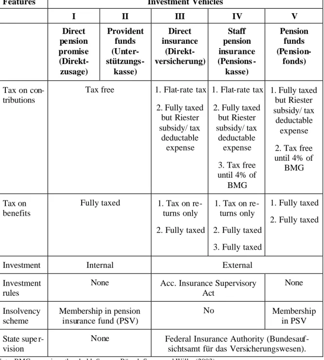 Table 6: Types of occupational pension systems 