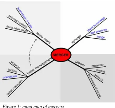 Figure 1: mind map of mergers 