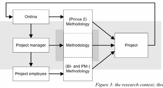 Figure 3: the research context; three layers of project  management and their respective methodologies 