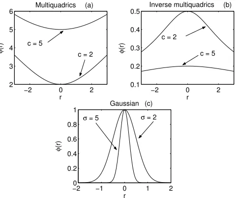 Figure 2.6: Plot of RBFs φ(r) with different parameters: (a)Multiquadrics (b)Inverse multiquadrics(c)Gaussian