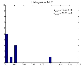 Figure 3.2: Histogram of MSE for different initial weights of the MLP