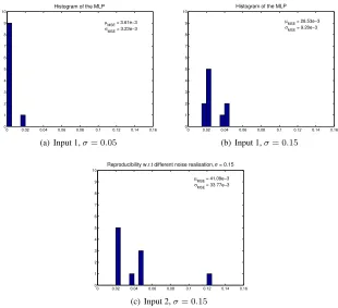 Figure 3.4: Histogram of MSE for the RBFN simulation