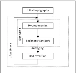 Figure F.1: Morphological loop (Roos & Hulscher, 2003) 
