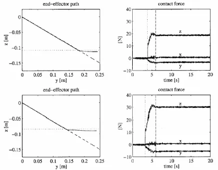 Figure 4.3-3: Experimental results under impeadance control with inner position loop 