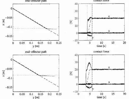 Figure 4.3-4: Experimental results under parallel force/position control 
