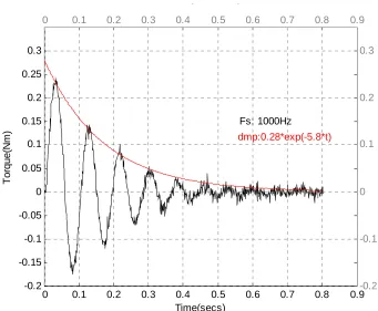 Figure 6.3-2: Transient impulse response of the system 