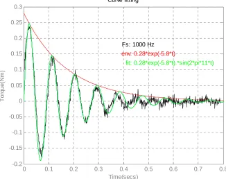 Figure 6.3-3: Curve fit 