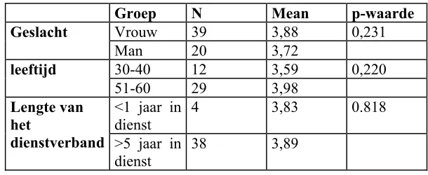 Tabel 4. t-toetsen overige variabelen 