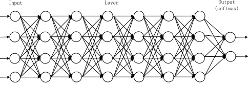Fig. 5. The network structure of deep learning