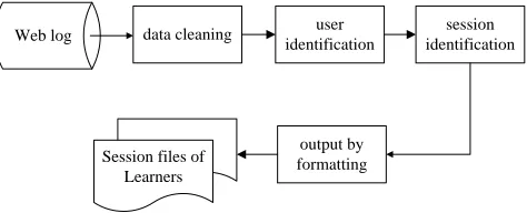 Fig. 6. Processing of web log