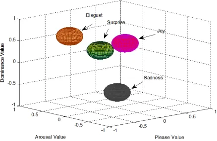 Fig. 1. Three dimensions of continuous emotion classiﬁcation