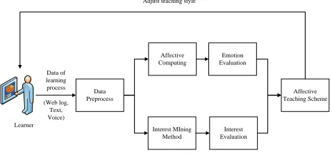 Fig. 2. Framework of affective education
