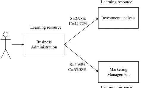 Fig. 3. Relation of learning content preference