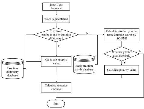 Fig. 4. Process of text affective computing