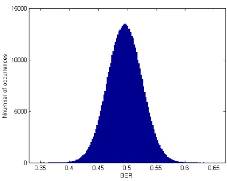 Fig. 4. Statistic histogram of 1,000 speech segments matching results