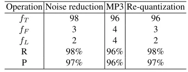 Table 3. Comparison of perceptual robustness for 1,000 syllables