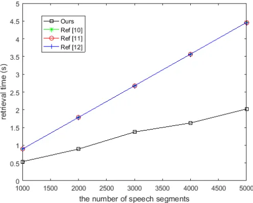 Fig. 5. Matching result of speech segment in system hash table