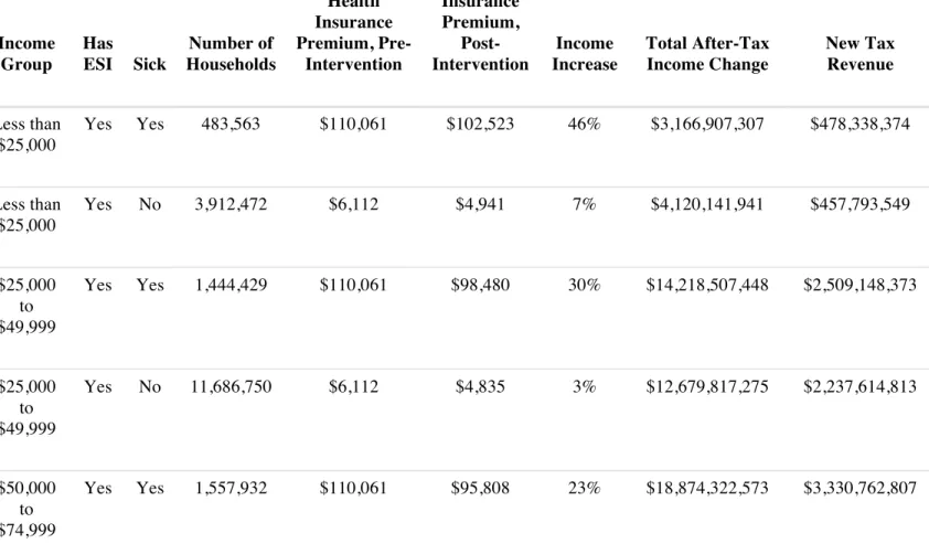 Table 3:  Predicted Changes in the Health Insurance Premiums, Income, and Tax  Revenues with Different Concentrations of Health Care Expenses  