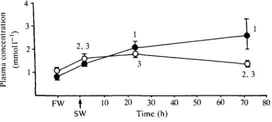 Fig. 1. Plasma sodium (A) and chloride (B) concentrations in freshwater-adapted(FW) salmon parr (O) and smolts (•) following abrupt transfer to sea water (SW).Values are means±s.E