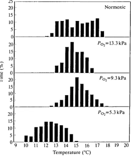 Fig. 2. An example of diurnal rhythm in thermoregulatory behaviour. The figureshows the ambient water temperature when the fish left the warm (V) and the cold (A)sections of the shuttlebox