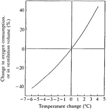 Fig. 6. The relationship between a change in temperature and the concurrent changein oxygen consumption, or ventilation volume, assuming constant oxygen extractionand that Q10 is 2.5.
