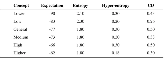 Table 3. Digital features of the cloud classiﬁcation of SNR