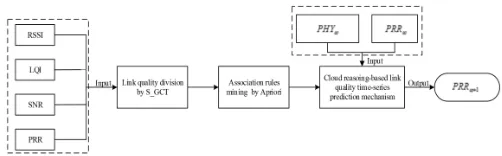 Fig. 1. Cloud reasoning-based link quality prediction algorithm