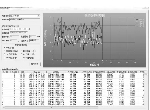 Table 2. Testbed parameter settings