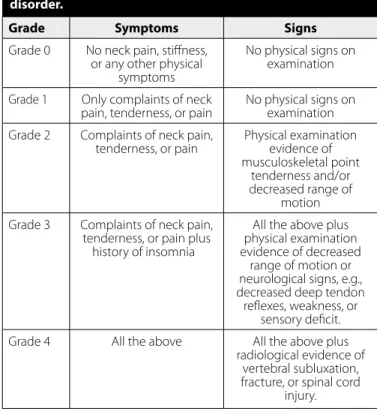 Table 1. The 1995 Quebec Task Force guidelines provide a  convenient scheme for grading the severity of a whiplash  disorder.