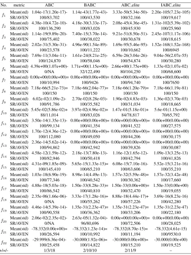 Table 2. The comparative results of ABC, BABC, ABC elite and IABC elite when D=30.