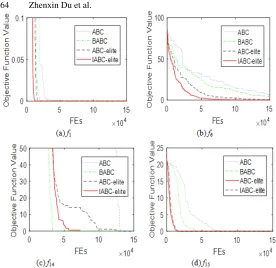 Fig. 2. The convergence curves of ABC, BABC, ABC elite and IABC elite on 4 repre-sentative test