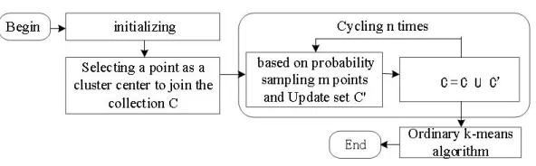 Fig. 5. Dynamic sampling improved K-Means algorithm ﬂow.