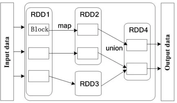 Fig. 6. RDD conversion process of sampling phase.