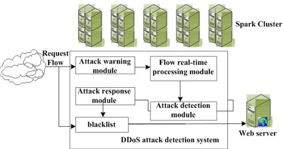 Fig. 7. Structure of DDoS attack detection system based on Spark.