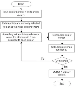 Fig. 4. K-Means ﬂow