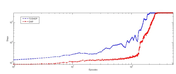 Fig. 6. Results of TOSHDP vs. conventional DHP algorithm where the value of the learn-ing steps were set as 0.1.