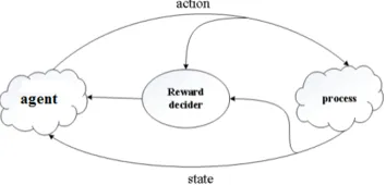 Fig. 1. Framework of reinforcement learning. The agent selects an action; the environmentresponds to the action, generates new scenes to the agent, and then returns a reward.