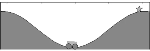 Fig. 2. Diagram of mountain car problem. The task of the car is to get to the top of themountain, the right side of the ”star” mark position, as soon as possible.